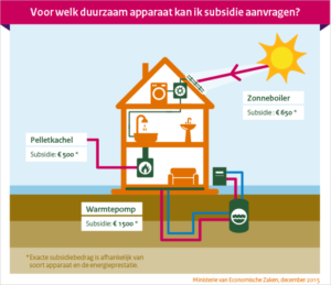 Duurzaam wonen - warmtepomp via gaslicht.com